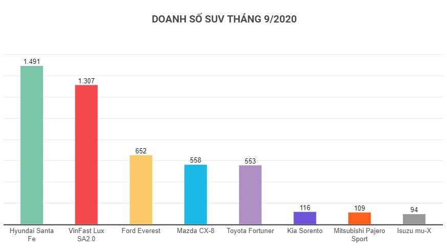 Doanh số của các mẫu SUV 7 
