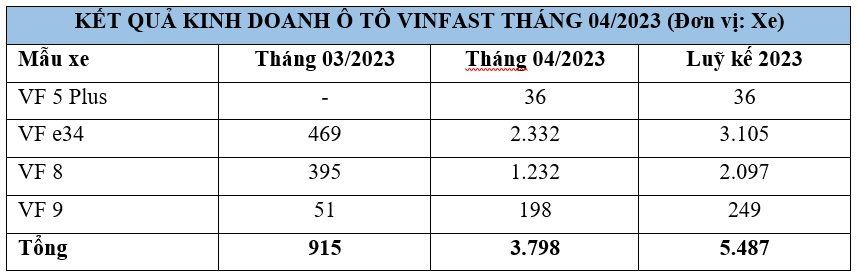 VinFast bàn giao ô tô điện tháng 4/2023