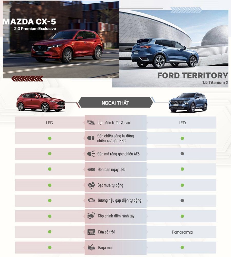 Mazda CX-5 và Ford Territory