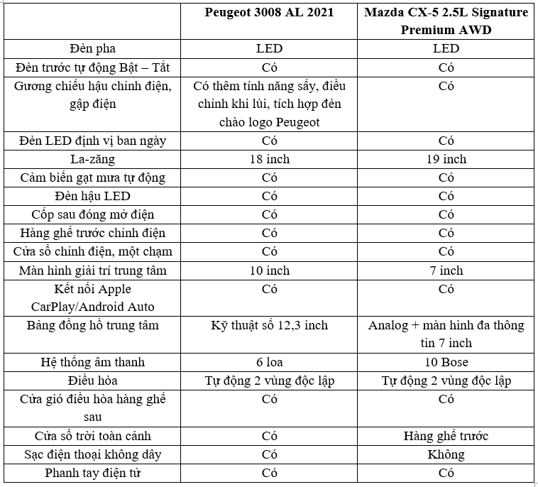  Peugeot 3008 và Mazda CX-5 -3